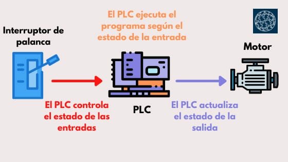 CONTROL LÓGICO PROGRAMABLE (PLC)