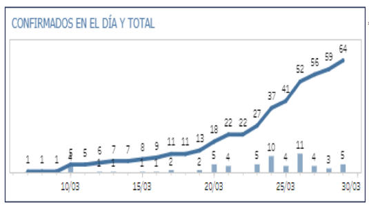 Reporte 1: 64 casos y 3 muertos