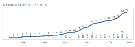 Reporte 2: 96 casos y 3 muertes