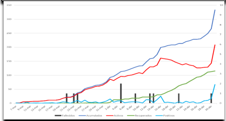 Reporte 6: 370 casos y 10 muertes