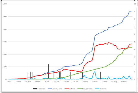 Reporte 11: 1.087 casos y 11 muertes