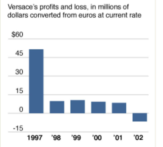 Gianni Versace-Decline in profits since 2000's