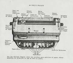 Máquinas de Escribir para Ciegos