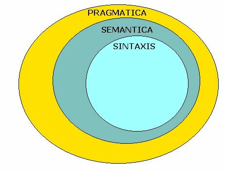 La división entre sintaxis, semántica y pragmática
