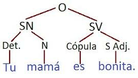Elaboración gramática generativa