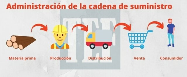 ADMINISTRACIÓN DE LA CADENA DE SUMINISTRO