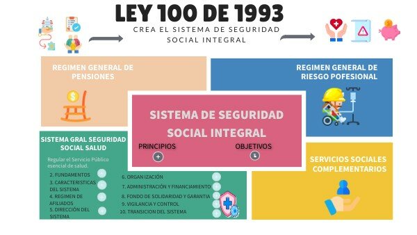 Sistema de Seguridad Social Integral.