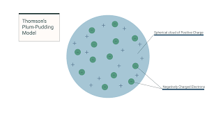 Thompson: the plum pudding model