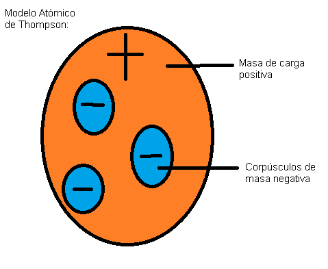 Modelo atómico de Thompson
