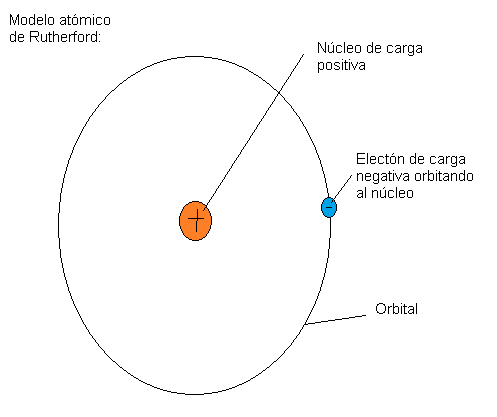 Modelo atómico de Rutherford