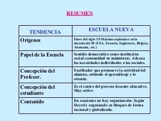 SIGLO XX - Nacimiento de la escuela Nueva