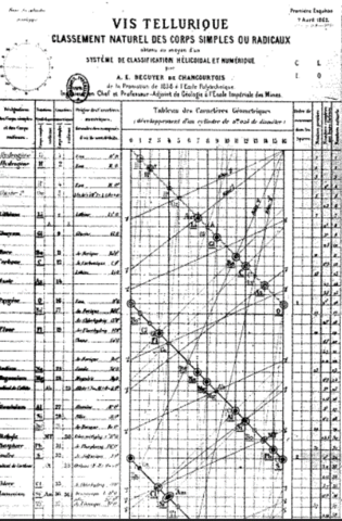 Alexandre-Emile Beguyer de Chancourtois