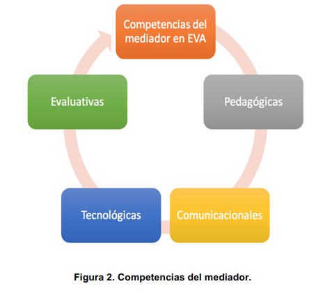 Competencias del mediador en EVA