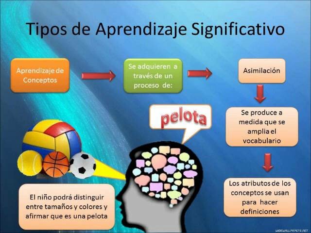 Modelo Pedagógico Aprendizaje Significativo