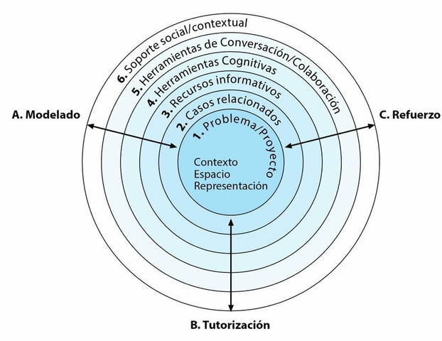 Modelo de Jonassen