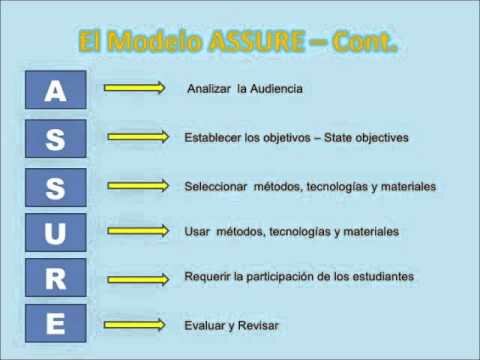 Modelo ASSURE de Heinich y col.