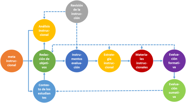 Modelo de Dick y Carey
