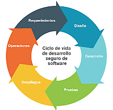 Surge el ciclo de vida del software