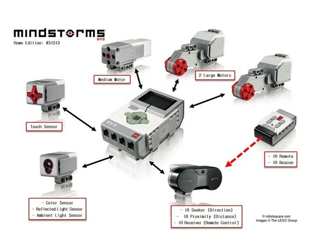 LEGO Mindstorms harmadik generációja