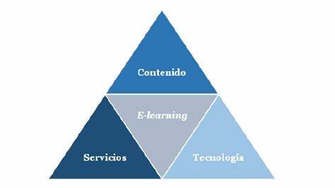 Triangulo de e-learning