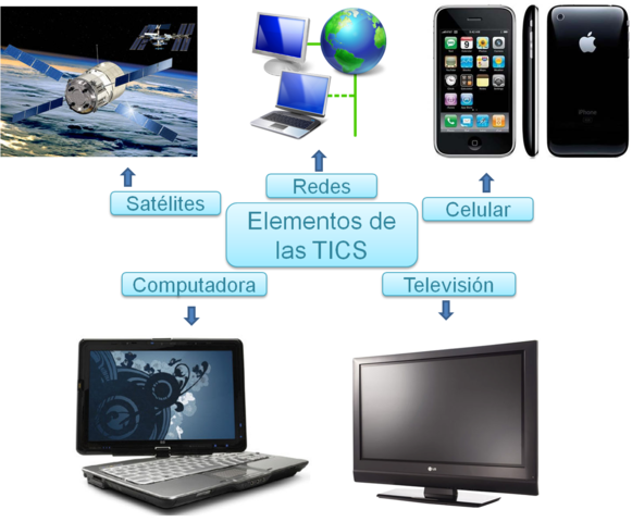 Elementos de las TIC