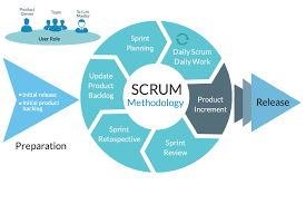 Metodología Scrum