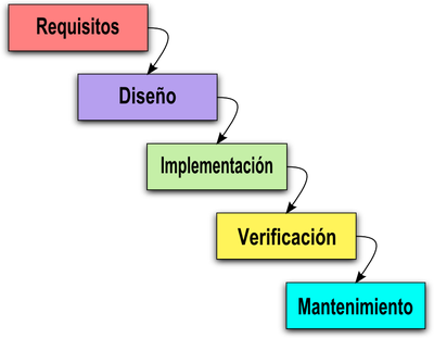 Ciclo de vida del Software: