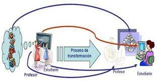 Concepto de interacción e interactividad