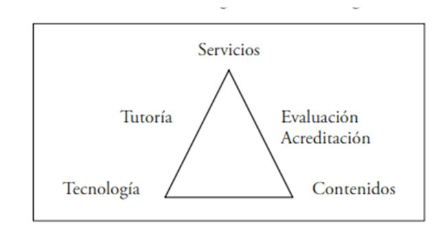 Triangulo del e-learning