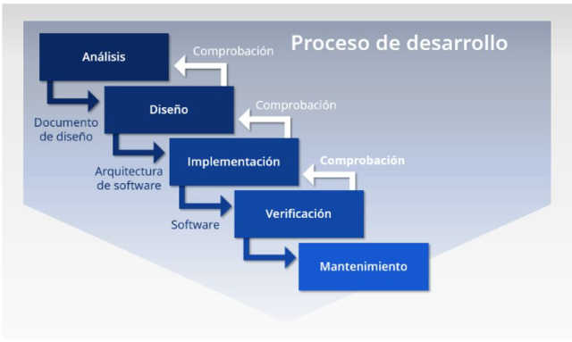 1970 Desarrollo del Software