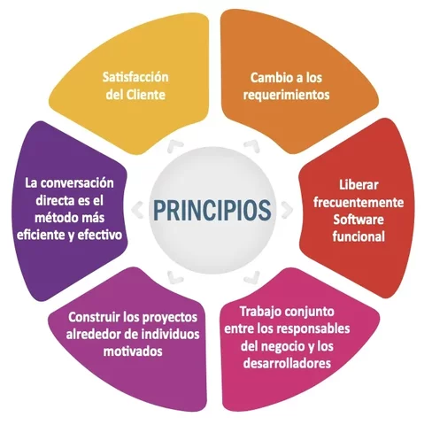 Actualización del Manifiesto Ágil