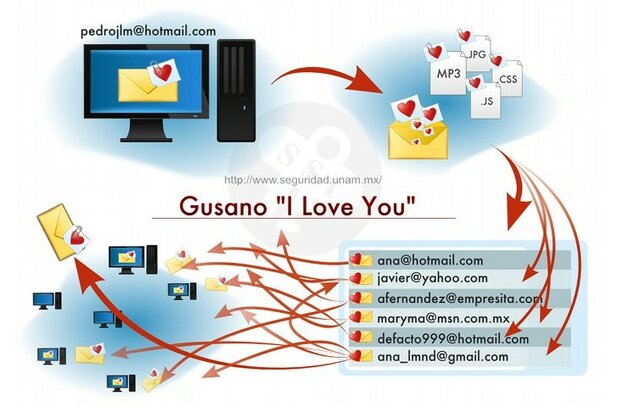 ILoveYou (o VBS/LoveLetter)