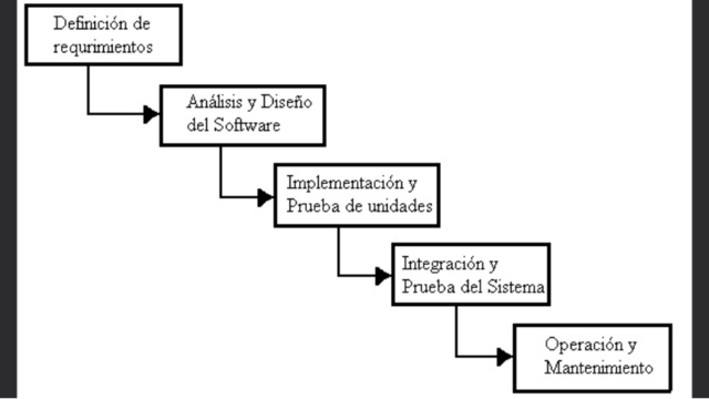 Desarrollo de Software1970-1989