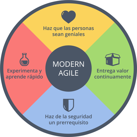 Manifiesto Agil en la Actualidad