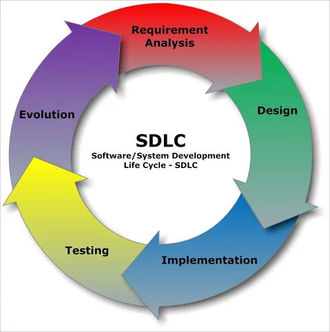 Ciclo de vida de desarrollo de software