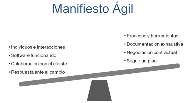 Manifiesto Agil -Seguimiento