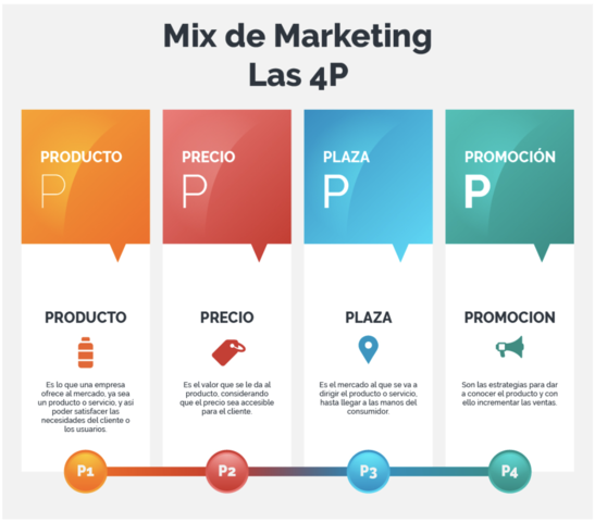 Aplicación de las 4P's
