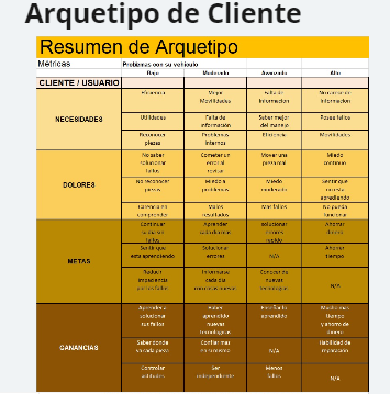 Arquetipo De Cliente