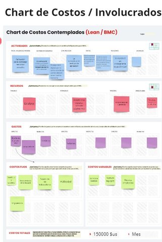 Char de costos involucrados