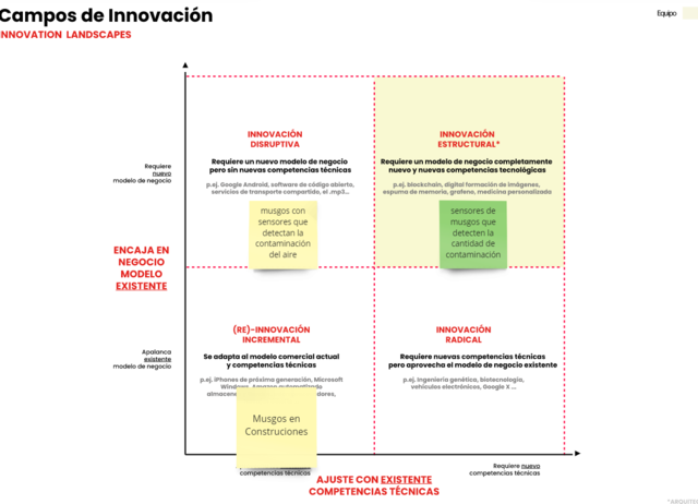 Campos de Innovación