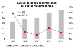 Evolución del sector metamecánico