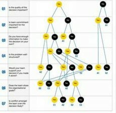 1973 Teoria de la desicion normativa - VROOM y YETTON