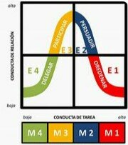 1979 Liderazgo Situacional - HERSEY, BLANCHARD y NATERMEYER