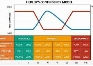 1987 Modelo de Contingencia - FIEDLER