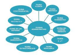 TEORIAS ADMINISTRATIVAS Y SU IMPORTANCIA EN EL SISTEMA EMPRESARIAL DEL MUNDO