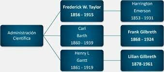 OTROS EXPONENTES DE LA ADMINISTRACIÓN CIENTIFICA