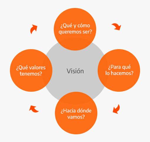 Qué es una Visión?