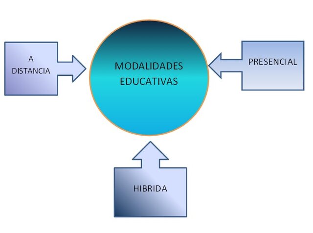 MODALIDADES EDUCATIVAS