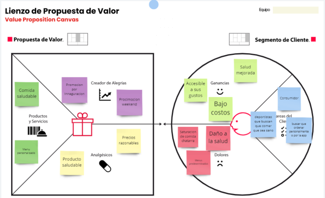 Lienzo de Propuesta de Valor