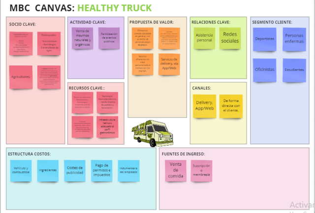 Lienzo Bussines Model Canvas